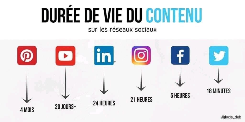 Durée de vie des contenus sur les réseaux sociaux